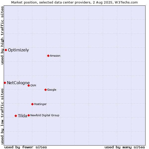 Market position of Tilda vs. Optimizely vs. NetCologne