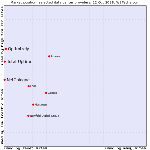 Market position of Optimizely vs. Total Uptime vs. NetCologne