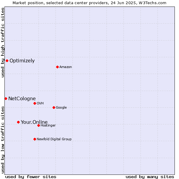 Market position of Your.Online vs. Optimizely vs. NetCologne