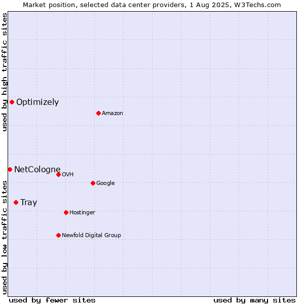 Market position of Tray vs. Optimizely vs. NetCologne