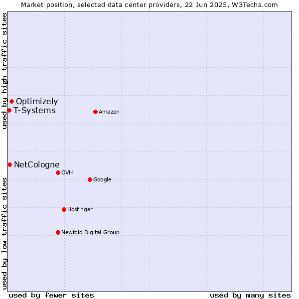 Market position of Optimizely vs. NetCologne vs. T-Systems