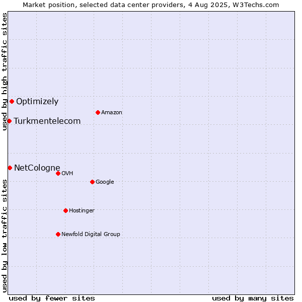 Market position of Optimizely vs. NetCologne vs. Turkmentelecom