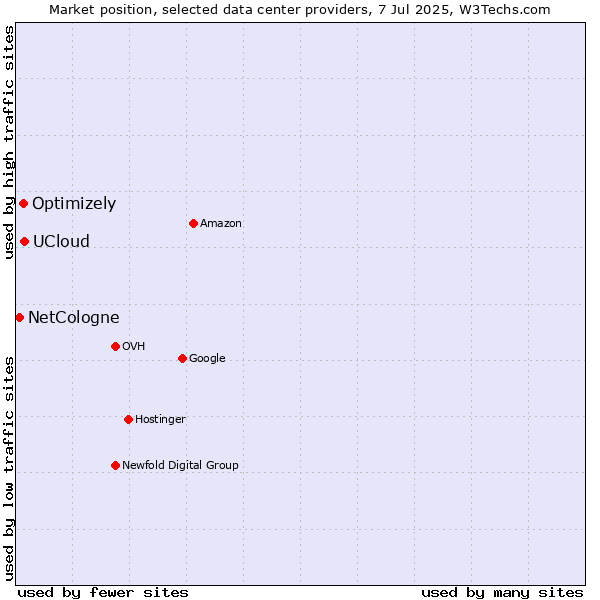 Market position of UCloud vs. Optimizely vs. NetCologne