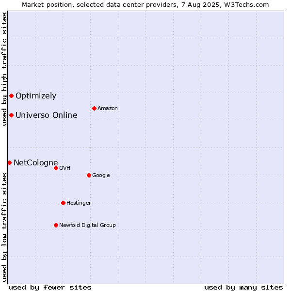 Market position of Universo Online vs. Optimizely vs. NetCologne