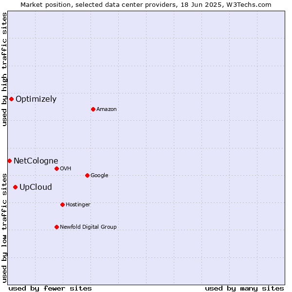 Market position of UpCloud vs. Optimizely vs. NetCologne