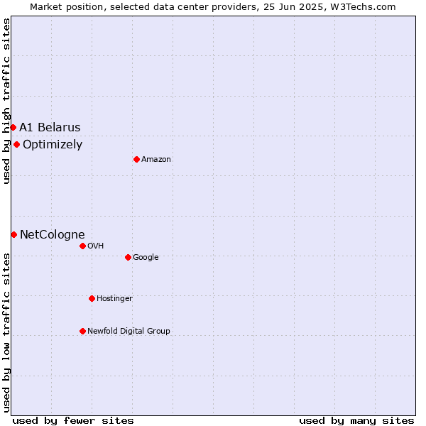 Market position of Optimizely vs. NetCologne vs. A1 Belarus