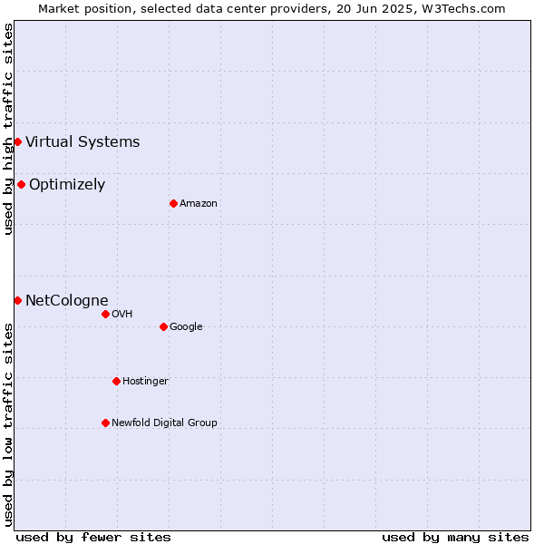 Market position of Optimizely vs. Virtual Systems vs. NetCologne