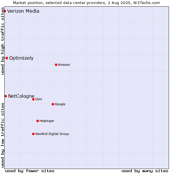 Market position of Optimizely vs. NetCologne vs. Verizon Media
