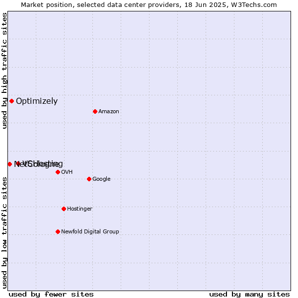 Market position of VSHosting vs. Optimizely vs. NetCologne