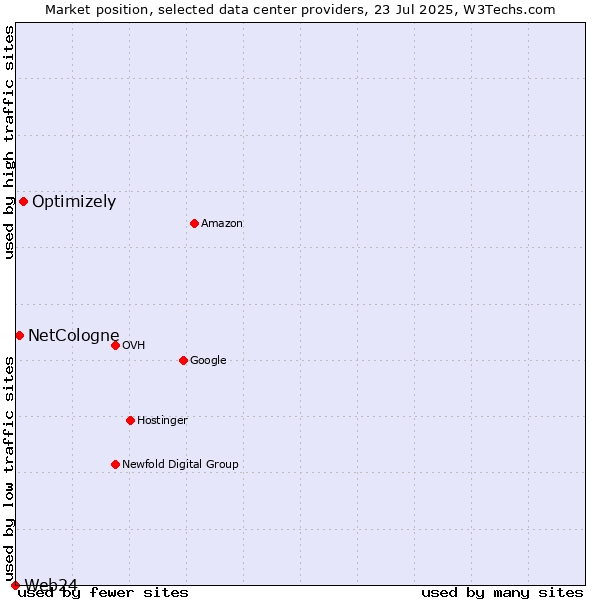 Market position of Optimizely vs. NetCologne vs. Web24