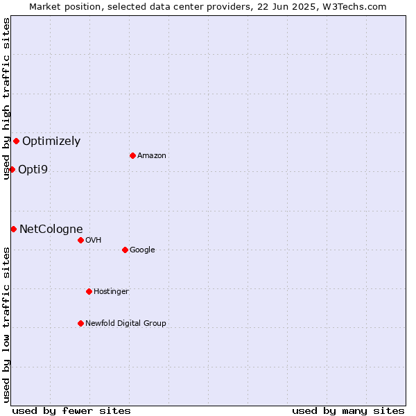 Market position of Optimizely vs. NetCologne vs. Opti9