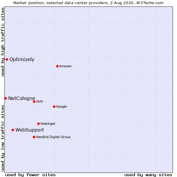 Market position of WebSupport vs. Optimizely vs. NetCologne