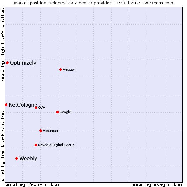 Market position of Weebly vs. Optimizely vs. NetCologne