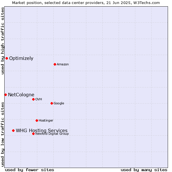 Market position of WHG Hosting Services vs. Optimizely vs. NetCologne
