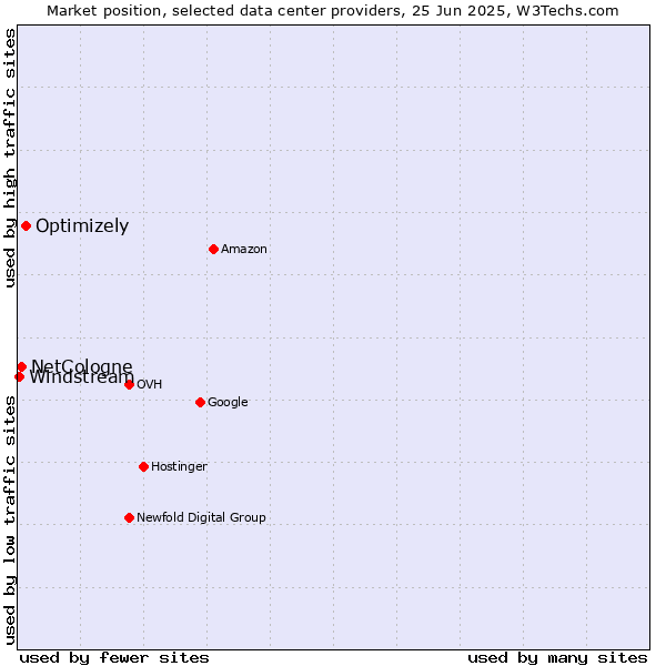 Market position of Optimizely vs. NetCologne vs. Windstream