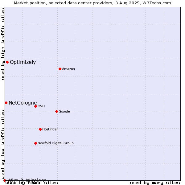 Market position of Optimizely vs. NetCologne vs. Wire & Wireless