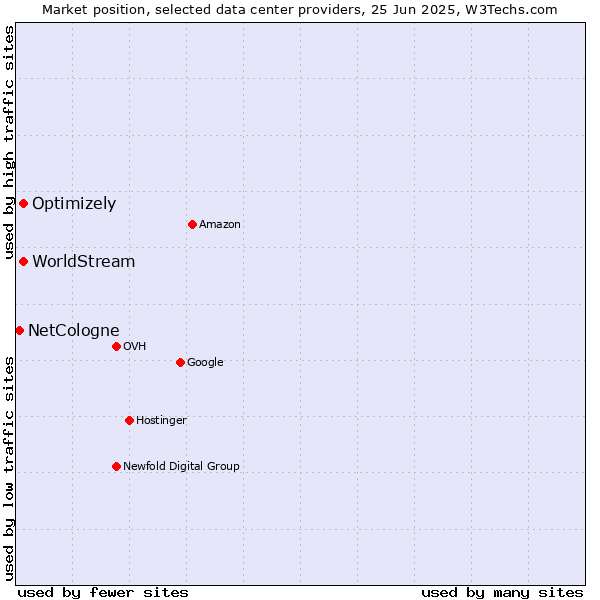 Market position of Optimizely vs. WorldStream vs. NetCologne