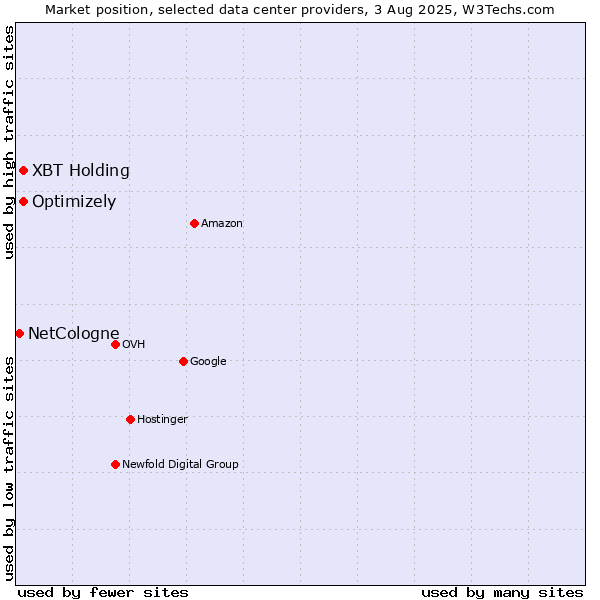 Market position of Optimizely vs. XBT Holding vs. NetCologne