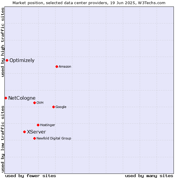 Market position of XServer vs. Optimizely vs. NetCologne