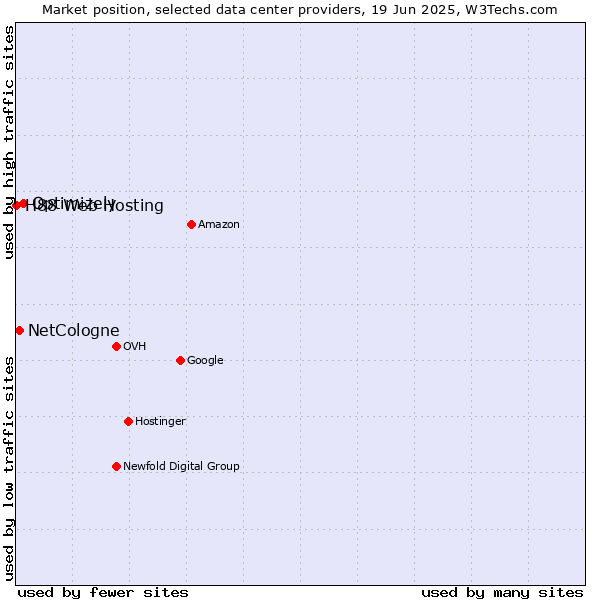 Market position of Optimizely vs. NetCologne vs. H88 Web Hosting