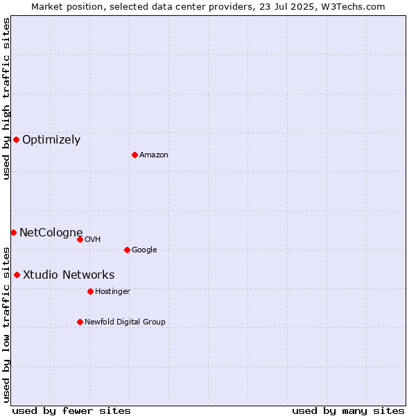 Market position of Xtudio Networks vs. Optimizely vs. NetCologne