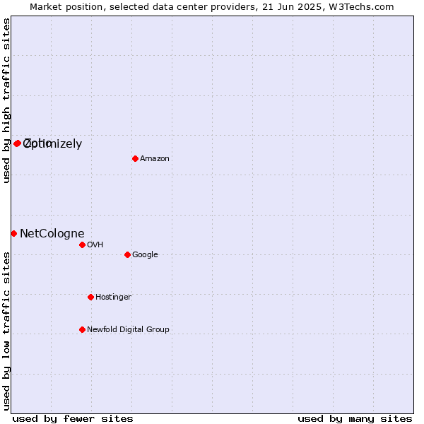 Market position of Zoho vs. Optimizely vs. NetCologne