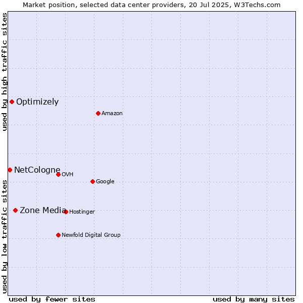 Market position of Zone Media vs. Optimizely vs. NetCologne