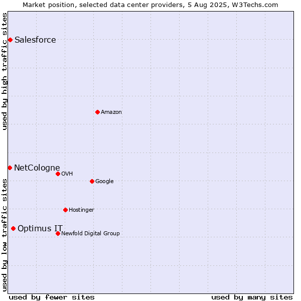 Market position of Optimus IT vs. Salesforce vs. NetCologne