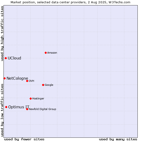 Market position of Optimus IT vs. UCloud vs. NetCologne