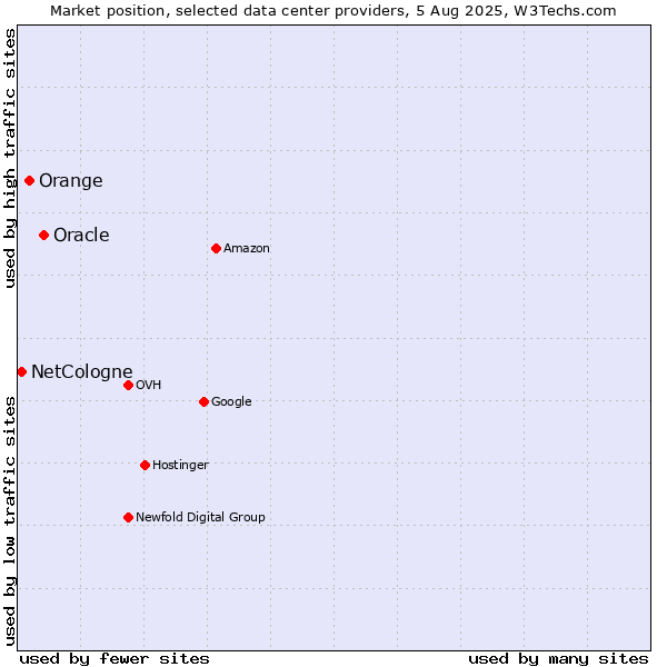 Market position of Oracle vs. Orange vs. NetCologne