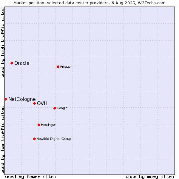 Market position of OVH vs. Oracle vs. NetCologne
