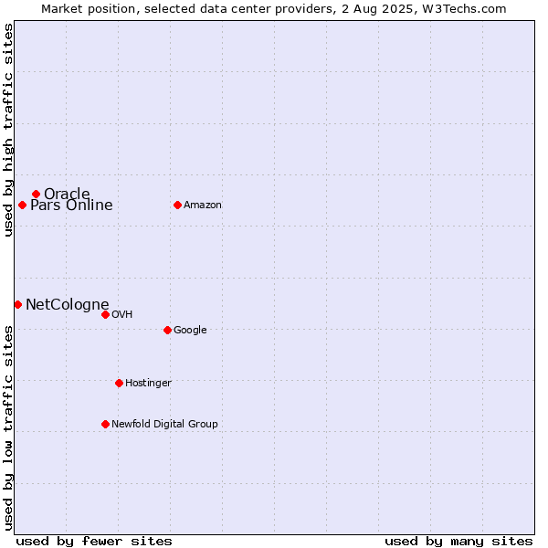 Market position of Oracle vs. Pars Online vs. NetCologne
