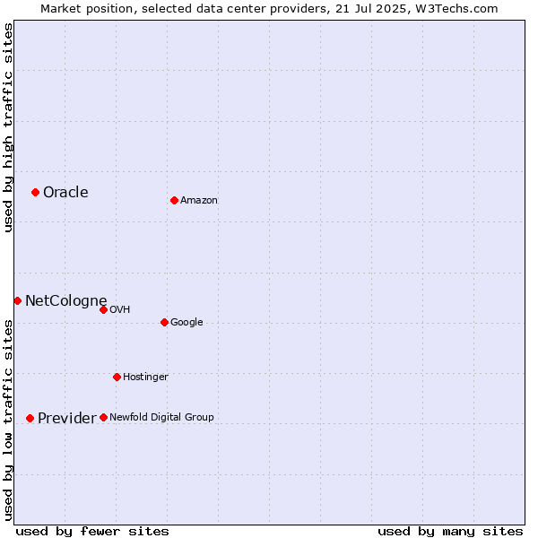 Market position of Oracle vs. Previder vs. NetCologne