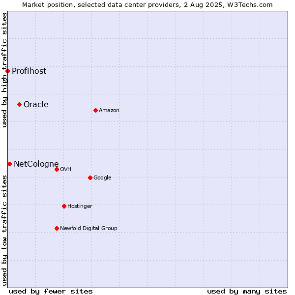 Market position of Oracle vs. NetCologne vs. Profihost