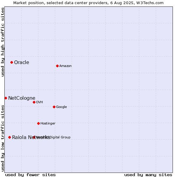 Market position of Oracle vs. Raiola Networks vs. NetCologne