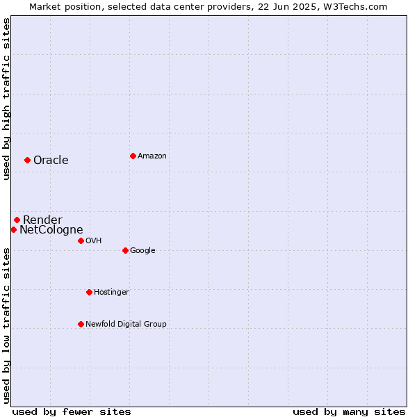 Market position of Oracle vs. Render vs. NetCologne