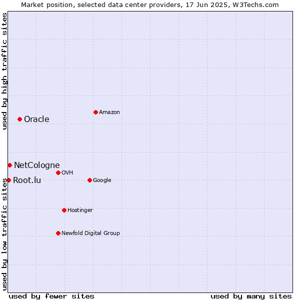 Market position of Oracle vs. NetCologne vs. Root.lu