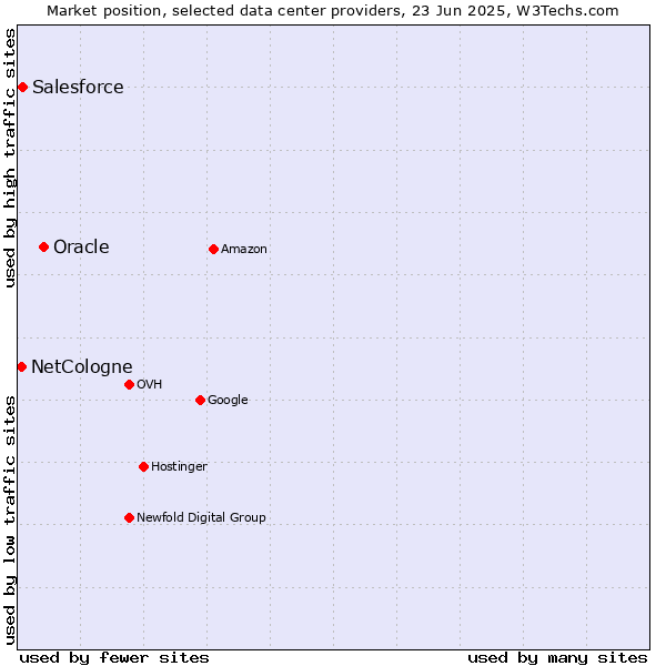 Market position of Oracle vs. Salesforce vs. NetCologne