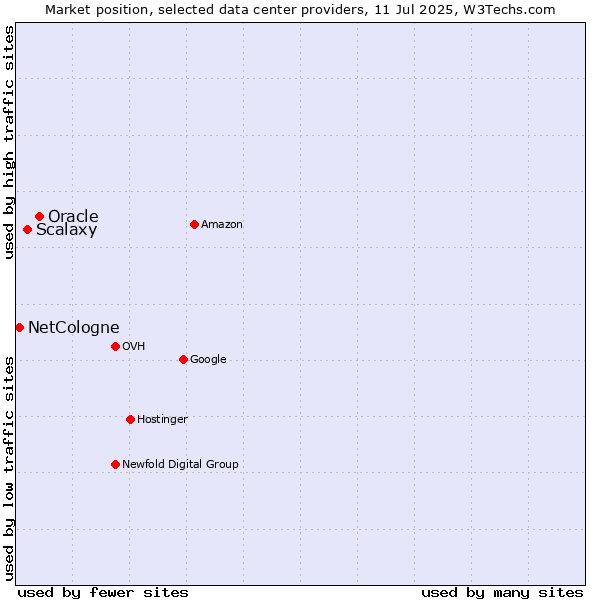 Market position of Oracle vs. Scalaxy vs. NetCologne