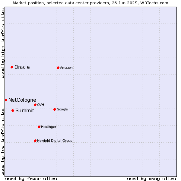 Market position of Summit vs. Oracle vs. NetCologne