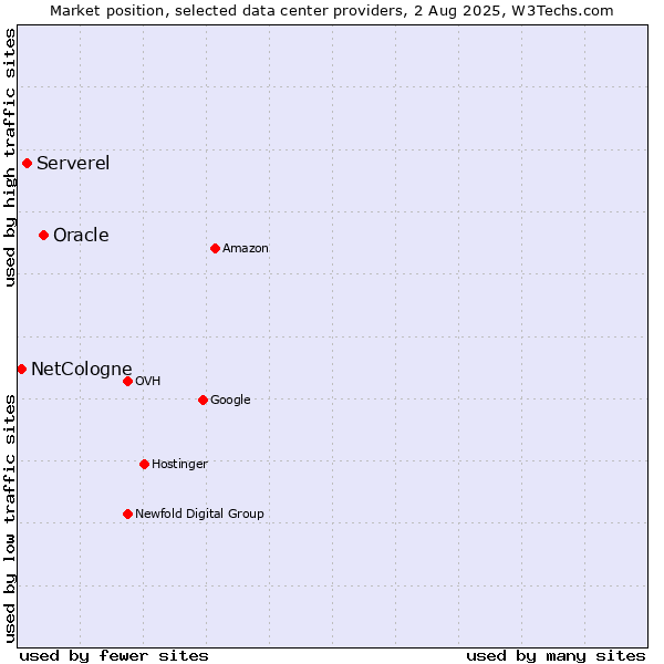 Market position of Oracle vs. Serverel vs. NetCologne