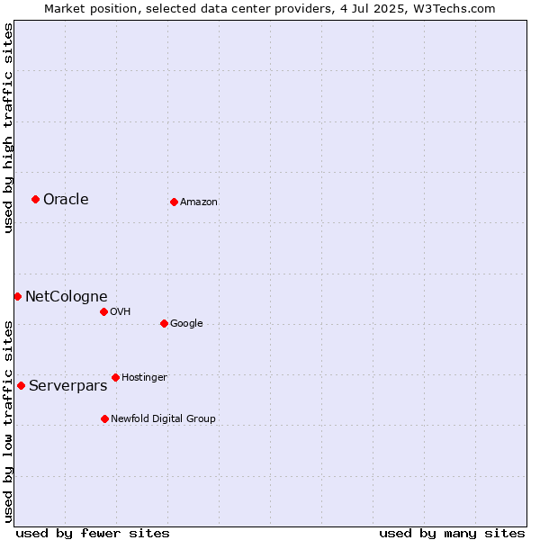 Market position of Oracle vs. Serverpars vs. NetCologne