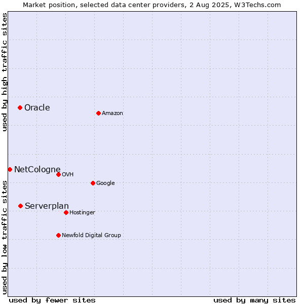 Market position of Serverplan vs. Oracle vs. NetCologne