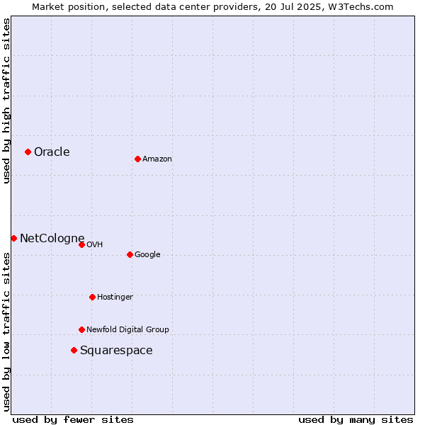 Market position of Squarespace vs. Oracle vs. NetCologne