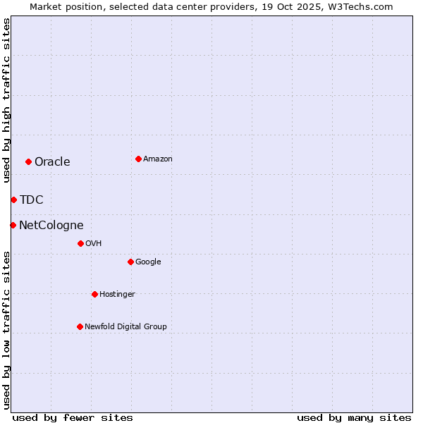 Market position of Oracle vs. TDC vs. NetCologne