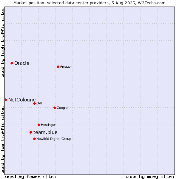 Market position of team.blue vs. Oracle vs. NetCologne