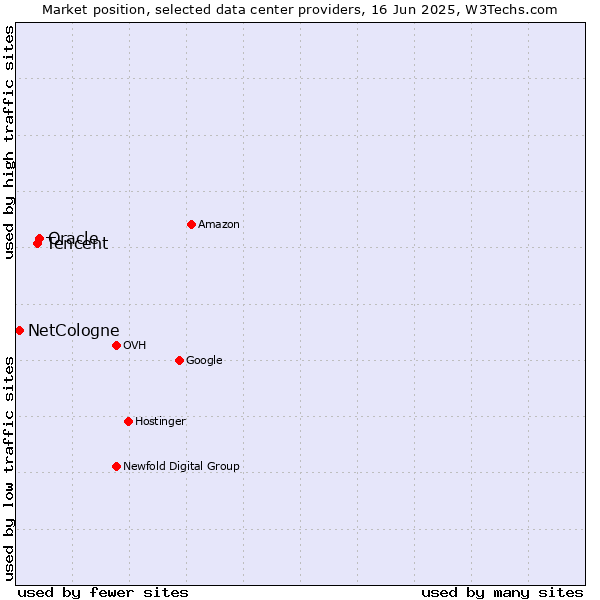 Market position of Oracle vs. Tencent vs. NetCologne
