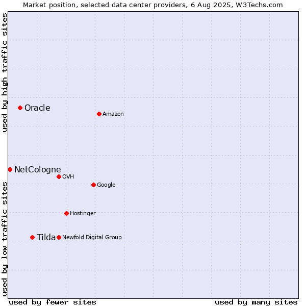 Market position of Tilda vs. Oracle vs. NetCologne