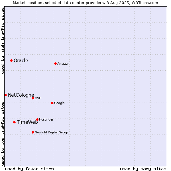 Market position of TimeWeb vs. Oracle vs. NetCologne