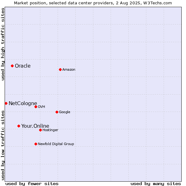 Market position of Your.Online vs. Oracle vs. NetCologne